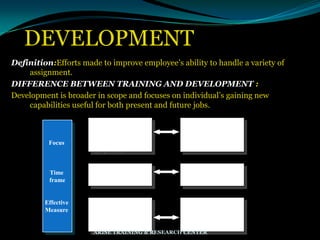 DEVELOPMENT
Definition:Efforts made to improve employee‟s ability to handle a variety of
assignment.
DIFFERENCE BETWEEN TRAINING AND DEVELOPMENT :
Development is broader in scope and focuses on individual‟s gaining new
capabilities useful for both present and future jobs.
TRAINING
Learn specific
behaviours and actions;
demonstrate techniques
and processes
DEVELOPMENT
Understood information
concepts and context; develop
judgment; expand capacities
for assignment.
Shorter term Longer term
Qualified people available
when needed; promotion
from within possible; HR-
based competitive advantage
Performance appraisals,
cost benefit analysis,
passing tests , or
certification
Focus
Time
frame
Effective
Measure
ARISE TRAINING & RESEARCH CENTER
 