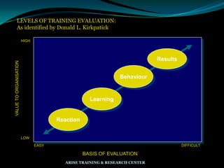 LEVELS OF TRAINING EVALUATION:
As identified by Donald L. Kirkpatick
Reaction
Learning
Behaviour
Results
DIFFICULTEASY
LOW
HIGH
BASIS OF EVALUATION
VALUETOORGANISATION
ARISE TRAINING & RESEARCH CENTER
 