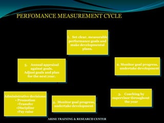 PERFOMANCE MEASUREMENT CYCLE
Administrative decisions:
• Promotion
•Transfer
•Discipline
•Pay raise
4. Monitor goal progress,
undertake development
3. Coaching by
supervisor throughout
the year
2. Monitor goal progress,
undertake development
1. Set clear, measurable
performance goals and
make developmental
plans.
5. Annual appraisal
against goals.
Adjust goals and plan
for the next year.
ARISE TRAINING & RESEARCH CENTER
 