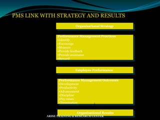 PMS LINK WITH STRATEGY AND RESULTS
Organisational Strategy
Performance Management Practices
•Identify
•Encourage
•Measure
•Provide feedback
•Provide assistance
•Reward
Employee Performance
Performance Management Outcomes
•Development
•Productivity
•Advancement
•Discipline
•Pay raises
•Termination
Organisational Results
ARISE TRAINING & RESEARCH CENTER
 