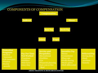 COMPONENTS OF COMPENSATION
Compensation
Indirect Direct
Base Pay Merit Pay
Salary Wages
Protection
Programs
•Medical
Insurance
•Life insurance
•Pension
•Society
security
Pay For Time
Not Worked
•Vacations
•Holidays
•Sick leave
•Jury duty
Service and
Perquisites
•Recreational
•Facilities
•Car
•Financial planning
•Low cost or free
Meal
Incentive Pay
•Bonus
•Commission
•Piece rate
•Profit sharing
•Stock option
•Shift differential
Deferred Pay
•Saving plans
•Stock
purchase
•Annuity
ARISE TRAINING & RESEARCH CENTER
 