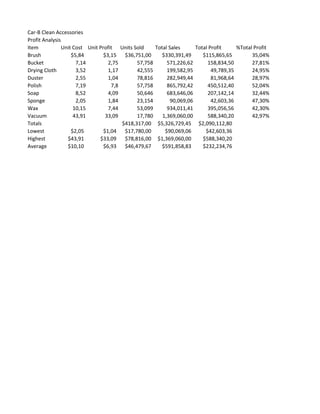 Car-B Clean Accessories
Profit Analysis
Item Unit Cost Unit Profit Units Sold Total Sales Total Profit %Total Profit
Brush $5,84 $3,15 $36,751,00 $330,391,49 $115,865,65 35,04%
Bucket 7,14 2,75 57,758 571,226,62 158,834,50 27,81%
Drying Cloth 3,52 1,17 42,555 199,582,95 49,789,35 24,95%
Duster 2,55 1,04 78,816 282,949,44 81,968,64 28,97%
Polish 7,19 7,8 57,758 865,792,42 450,512,40 52,04%
Soap 8,52 4,09 50,646 683,646,06 207,142,14 32,44%
Sponge 2,05 1,84 23,154 90,069,06 42,603,36 47,30%
Wax 10,15 7,44 53,099 934,011,41 395,056,56 42,30%
Vacuum 43,91 33,09 17,780 1,369,060,00 588,340,20 42,97%
Totals $418,317,00 $5,326,729,45 $2,090,112,80
Lowest $2,05 $1,04 $17,780,00 $90,069,06 $42,603,36
Highest $43,91 $33,09 $78,816,00 $1,369,060,00 $588,340,20
Average $10,10 $6,93 $46,479,67 $591,858,83 $232,234,76