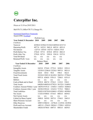 Caterpillar Inc.
Prices at 15:19 on 29/07/2011

Bid €70.73 | Offer €70.73 | Change 0%

SummaryChartsNews Financials
Search EPIC (Lookup)
                           Profit & Loss
Year Ended 31 December 2010         2009    2008    2007    2006
$ millions
Turnover                  42588.0 32396.0 51324.0 44958.0 41517.0
Operating Profit          4877.0 1622.0 5601.0 6053.0 4921.0
Net Interest              -1257.0 -1434.0 -1427.0 -1420.0 274.0
Profit Before Tax         3726.0 557.0 4538.0 4953.0 4861.0
Profit After Tax          2758.0 827.0 3585.0 3541.0 3537.0
Total Dividend            n/a      n/a     n/a     n/a     n/a
Retained Profit / Loss    n/a      n/a     n/a     n/a     n/a
                              Balance Sheet
   Year Ended 31 December        2010    2009    2008     2007     2006
$ millions
Intangible Assets              3419.0 2734.0 2772.0 2438.0 2291.0
Tangible Assets                12539.0 12386.0 12524.0 9997.0 8851.0
Fixed Investments              164.0 105.0 94.0         598.0    562.0
Total Fixed Assets             32210.0 32821.0 36149.0 30655.0 27786.0
Stocks                         9587.0 6360.0 8781.0 7204.0 6351.0
Debtors                        n/a     n/a     n/a      n/a      n/a
Cash at Bank and in Hand       3592.0 4867.0 2736.0 1122.0 530.0
Total Assets                   64020.0 60038.0 67782.0 56132.0 51449.0
Creditors Amount Within 1 year 14039.0 9191.0 13368.0 11645.0 10206.0
Creditors Amount After 1 year 10238.0 9916.0 12165.0 7175.0 7088.0
Total Liabilities              52695.0 50738.0 61068.0 47249.0 44590.0
Net Assets                     11325.0 9300.0 6714.0 8883.0 6859.0
Net Current Assets             n/a     n/a     n/a      n/a      n/a
Called Up Share Capital        3888.0 3439.0 3057.0 2744.0 2465.0
Share Premium Account          n/a     n/a     n/a      n/a      n/a
Other Reserves                 10987.0 9065.0 -16796.0 -11259.0 -10199.0
Profit and Loss Account        -4051.0 -3764.0 19826.0 17398.0 14593.0
Shareholders Funds             10824.0 8740.0 6087.0 8883.0 6859.0
 