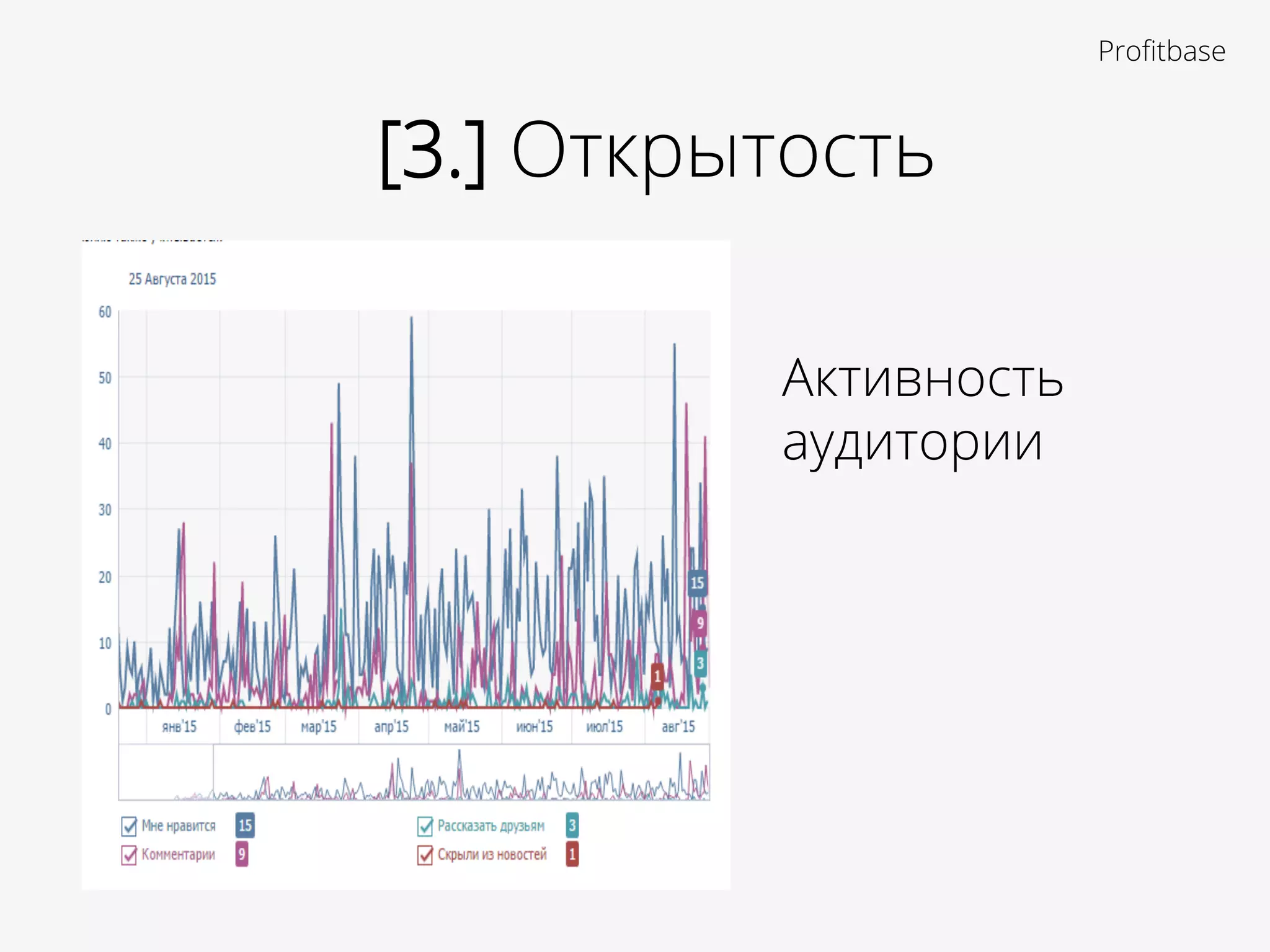 Активность
аудитории
[3.] Открытость
Proﬁtbase
 