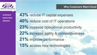 ©The 2112 Strategy Group, LLC – Distribution Prohibited Without Express Permission.
STRATEGY.
EXECUTION.
GROWTH.
Why Customers Want Cloud
- 10 -
43% reduce IT capital expenses
40% reduce cost of IT operations
23% increase operational productivity
22% increase agility & competitiveness
21% improve performance
15% access new technologies
 