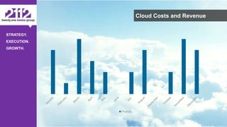 ©The 2112 Strategy Group, LLC – Distribution Prohibited Without Express Permission.
STRATEGY.
EXECUTION.
GROWTH.
Cloud Costs and Revenue
Product
 