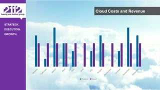©The 2112 Strategy Group, LLC – Distribution Prohibited Without Express Permission.
STRATEGY.
EXECUTION.
GROWTH.
Cloud Costs and Revenue
Product Cloud
 