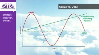 ©The 2112 Strategy Group, LLC – Distribution Prohibited Without Express Permission.
STRATEGY.
EXECUTION.
GROWTH.
CapEx vs. OpEx
Revenue
Time
CapEx
OpEx
Compounding
Recurring
Revenue
 