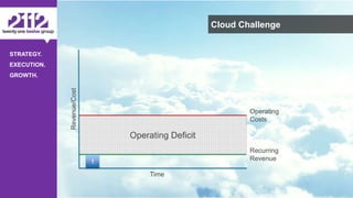 ©The 2112 Strategy Group, LLC – Distribution Prohibited Without Express Permission.
STRATEGY.
EXECUTION.
GROWTH.
Operating Deficit
Cloud Challenge
Revenue/Cost
Time
1
Operating
Costs
Recurring
Revenue
 