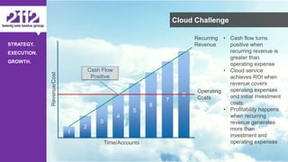 ©The 2112 Strategy Group, LLC – Distribution Prohibited Without Express Permission.
STRATEGY.
EXECUTION.
GROWTH.
Cloud Challenge
Revenue/Cost
Time/Accounts
1
2
3
4
5
6
7
8
Operating
Costs
Recurring
Revenue
Cash Flow
Positive
• Cash flow turns
positive when
recurring revenue is
greater than
operating expense
• Cloud service
achieves ROI when
revenue covers
operating expenses
and initial investment
costs
• Profitability happens
when recurring
revenue generates
more than
investment and
operating expenses
 