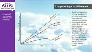 ©The 2112 Strategy Group, LLC – Distribution Prohibited Without Express Permission.
STRATEGY.
EXECUTION.
GROWTH.
Compounding Cloud Revenue
Revenue&OperatingExpenses
Time
• Continuous addition
of new accounts or
account expansion
that leads to
increasing revenue
• Scaling resources
faster than services
consumption
• Maintaining a low
account attrition rate
• Commitment to sales
and marketing of
services and value
• Focus on customer
experience and
outcome-based
value
 