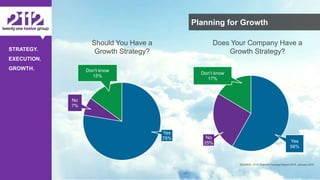 ©The 2112 Strategy Group, LLC – Distribution Prohibited Without Express Permission.
STRATEGY.
EXECUTION.
GROWTH.
Yes
78%
No
7%
Don’t know
15%
Yes
58%
No
25%
Don’t know
17%
Should You Have a
Growth Strategy?
Does Your Company Have a
Growth Strategy?
SOURCE: 2112 Channel Forecast Report 2015, January 2015
- 21 -
Planning for Growth
 
