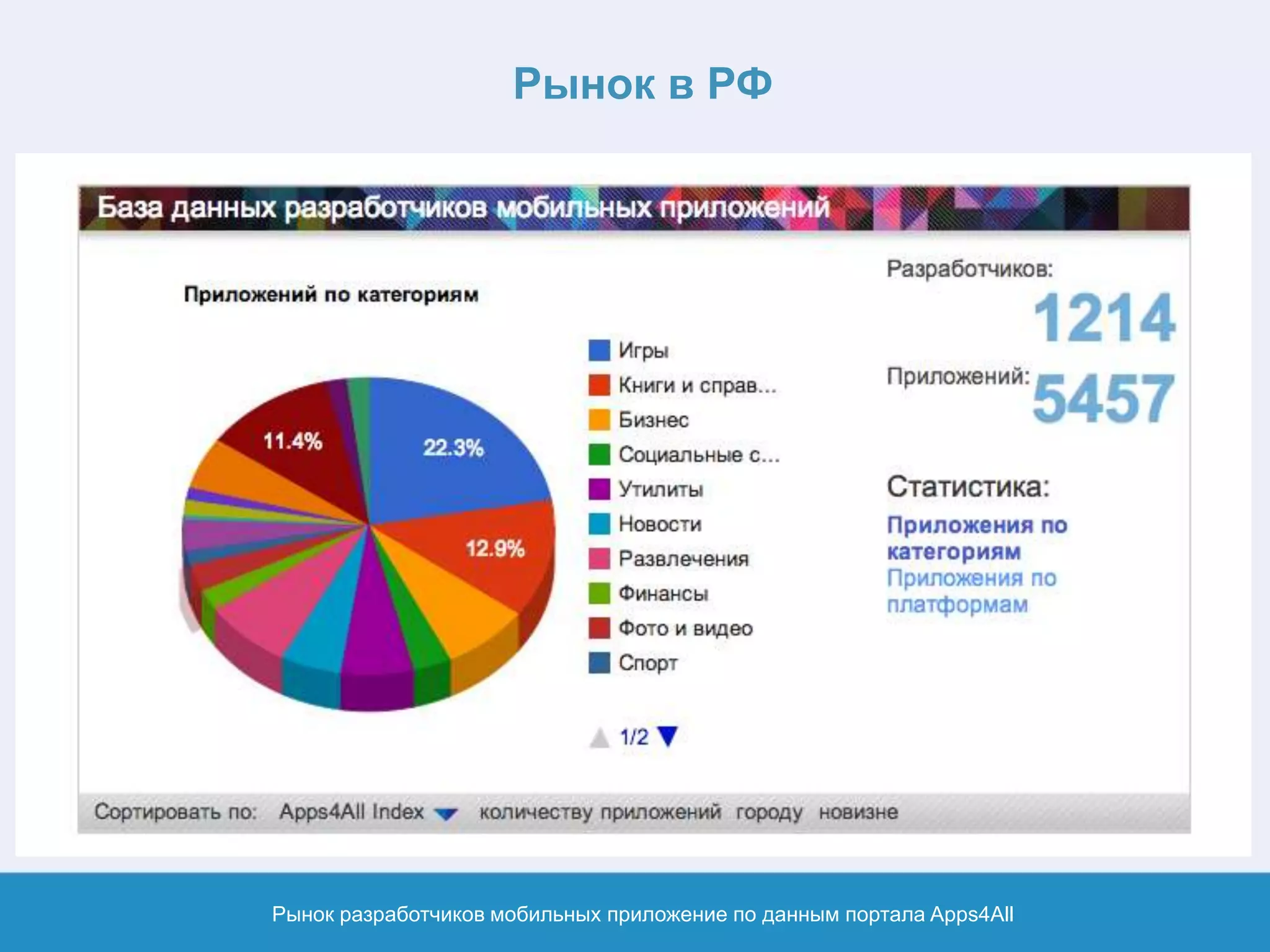 Рынок в РФ
Рынок разработчиков мобильных приложение по данным портала Apps4All
 