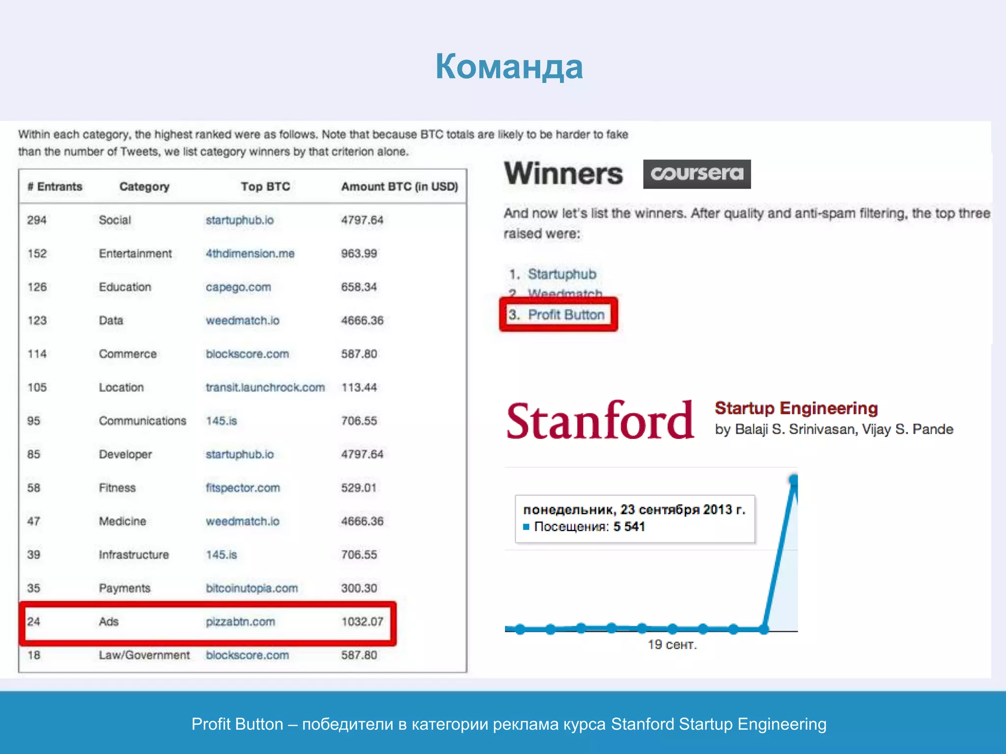 Команда
Profit Button – победители в категории реклама курса Stanford Startup Engineering
 