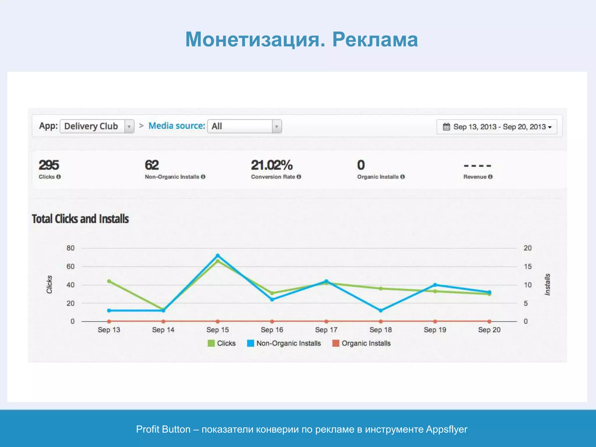 Монетизация. Реклама
Profit Button – показатели конверии по рекламе в инструменте Appsflyer
 