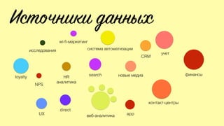 Источники данных
исследования система автоматизации
веб-аналитика
контакт-центры
NPS
учет
финансы
HR 
аналитика
новые медиаsearch
wi-ﬁ-маркетинг
direct
app
loyalty
CRM
UX
 