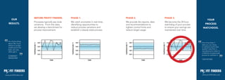 BEFORE PROFIT FINDERS.         PHASE 1.                            PHASE 2.                                 PHASE 3.
       OUR                                                                                                                                                              YOUR
                        Processes typically see wide   We catch anomalies in real-time,    We provide the reports, data              We become the 24-hour
   RESULTS.             variations. From this data,    identifying opportunities to        and recommendations to                    watchdog of your process         PROCESS
                        we develop a benchmark for     reduce process variations and       tighten control limits and                to ensure your savings are    WATCHDOG.
                        process improvement.           establish a steady state process.   reduce target usage.                      maintained over time.




   It’s a funny thing
                                         140°                            140°                               140°                           140°                   How long does it
                        TEMPERATURE °F




                                                        TEMPERATURE °F




                                                                                           TEMPERATURE °F




                                                                                                                          TEMPERATURE °F
   about life; if you
   refuse to accept                                                                                                                                               take you, as a boss,
   anything but the
                                         135°                            135°                               135°                           135°                   to achieve world class
   best, you very                                                                                                                                                 quality? Less than a
                                         130°                            130°                               130°                           130°                   nanosecond to attain it,
   often get it.
                                                                                                                                                                  a lifetime of passionate
                                         125°                            125°                               125°                           125°
   SOMERSET                                                                                                                                                       pursuit to maintain it.
   MAUGHAM
                                                TIME                            TIME                               TIME                            TIME
                                                                                                                                                                  TOM PETERS




www.profitfinders.net                                                                                                                                             www.profitfinders.net
 