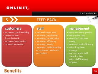 turns Customer Services into a Point of SalesQueue &CustomerManagementin1the process1PRE-REGISTRATION2SERVICE SELECTION3WAITING4ADMINISTRATION/SALES5FEED-BACK6STATISTICS05