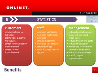 THE PROCESS1PRE-REGISTRATIONcustomersmanagementstaff reduced waiting times