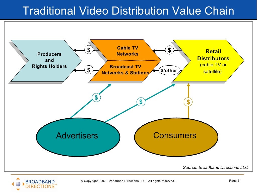 Traditional Video Distribution Value Chain