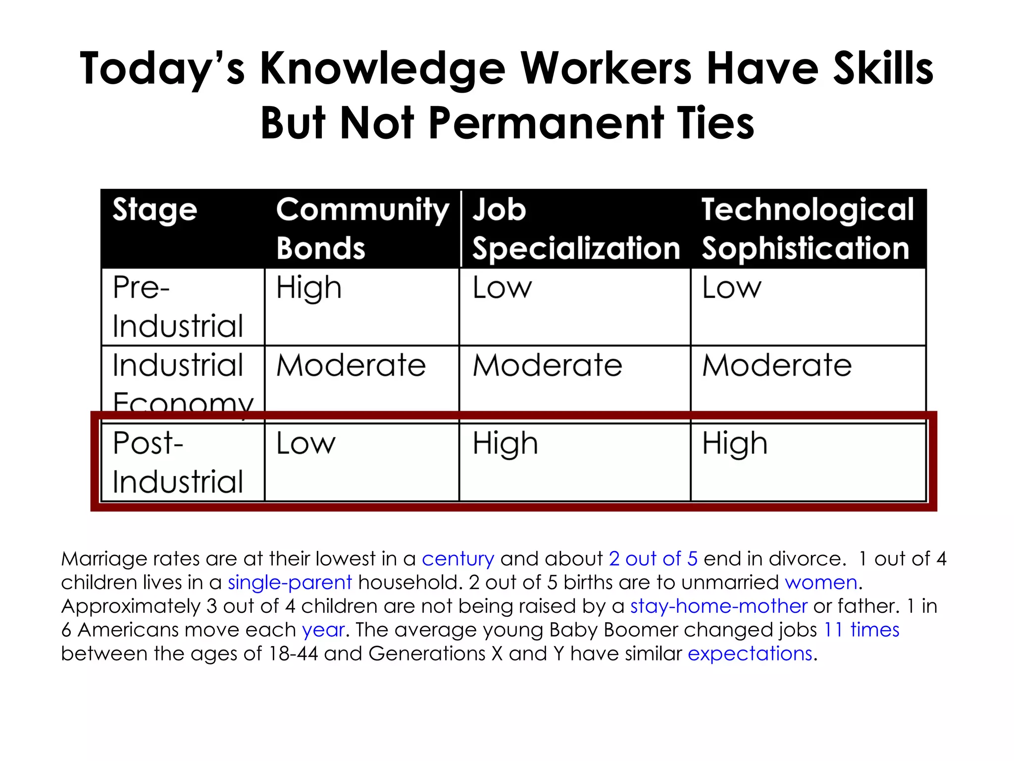 Today’s Knowledge Workers Have Skills But Not Permanent Ties Marriage rates are at their lowest in a  century  and about  2 out of 5  end in divorce.  1 out of 4 children lives in a  single-parent  household. 2 out of 5 births are to unmarried  women . Approximately 3 out of 4 children are not being raised by a  stay-home-mother  or father. 1 in 6 Americans move each  year . The average young Baby Boomer changed jobs  11 times  between the ages of 18-44 and Generations X and Y have similar  expectations .  