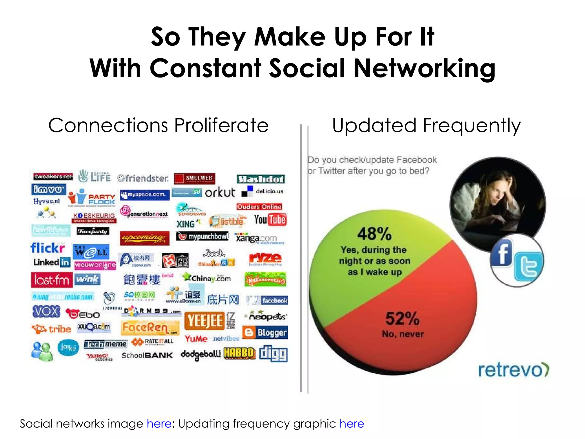 So They Make Up For It With Constant Social Networking Connections Proliferate Updated Frequently Social networks image  here ; Updating frequency graphic  here 