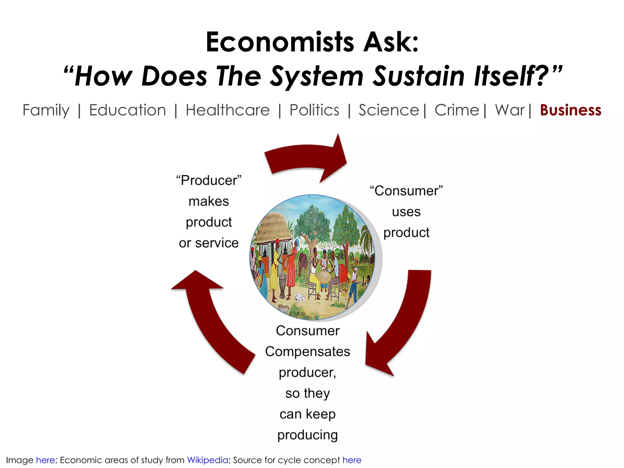 Economists Ask: “How Does The System Sustain Itself?” Family | Education | Healthcare | Politics | Science| Crime| War|  Business Image  here ; Economic areas of study from  Wikipedia ; Source for cycle concept  here 