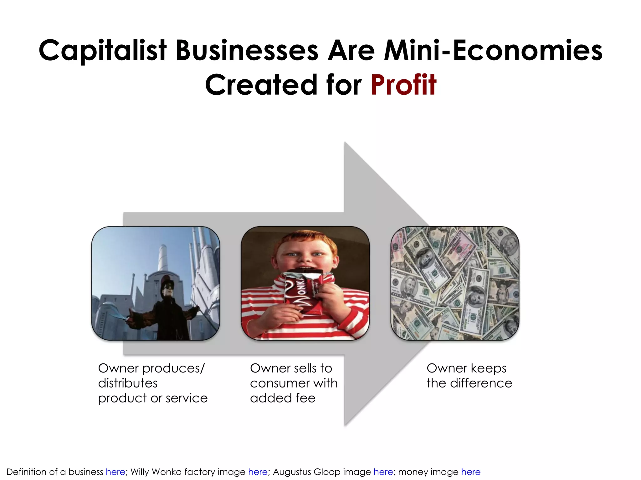 Capitalist Businesses Are Mini-Economies Created for  Profit Definition of a business  here ; Willy Wonka factory image  here ; Augustus Gloop image  here ; money image  here Owner produces/distributes product or service Owner sells to consumer with added fee Owner keeps the difference 