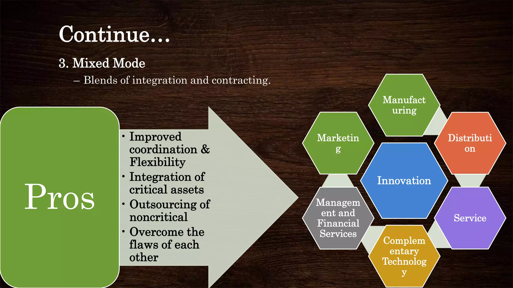 Continue…
Innovation
Manufact
uring
Distributi
on
Service
Complem
entary
Technolog
y
Managem
ent and
Financial
Services
Marketin
g
3. Mixed Mode
– Blends of integration and contracting.
• Improved
coordination &
Flexibility
• Integration of
critical assets
• Outsourcing of
noncritical
• Overcome the
flaws of each
other
Pros
 