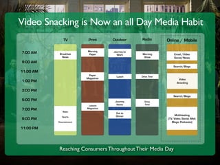 Video Snacking is Now an all Day Media Habit
               TV           Print      Outdoor      Radio        Online / Mob...