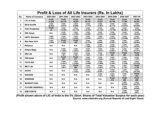 Profit & Loss of All Life Insurers (Rs. In Lakhs)
  No.    Name of Company     2000-2001   2001-2002    2002-2003    2003-2004    2004-2005    2005-2006    2006-2007   2007-08
                               Profit       Profit       Profit       Profit       Profit       Profit       Profit      Profit
   1    LIC of India          31,655       82,179        49,697       55,181      70,837       63,158       77,362      84,463
                               Loss         Loss         Loss          Loss        Loss         Loss         Loss        Loss
   2    Birla Sunlife         (8,032)      (3,610)      (6,096)       (7,774)    ( 6,061)      (6,113)     (13,974)    (44,528)
                               Profit       Loss         Loss          Loss        Loss         Loss         Loss        Loss
   3    ICICI Prudential         22      ( 10,509 )    (14,718)     ( 22,391)    (21,162)    ( 18,788)     (64,891)   (1,39,506)
                                            Loss         Loss          Loss        Loss         Loss         Loss        Loss
   4    ING Vysya              N.A.
                                          ( 3,094 )    ( 3,786 )    ( 6,299 )    ( 9,376 )    (12,400)     (17,757)    (19,053)
                               Loss         Loss         Loss          Loss        Loss         Loss         Loss        Loss
   5    HDFC Standard         ( 135 )     ( 2,510 )    ( 4,820 )    ( 2,344 )    ( 8,973 )    (12,876)     (12,556)    (24,351)
                               Loss         Profit       Profit        Loss        Loss         Loss         Loss        Loss
   6    Max New York          (1,605)       1,138         482       ( 23,276)    (9,966 )     ( 6,006 )     (6,047)    (25,693)
                                                                       Loss        Loss         Loss         Loss        Loss
   7    Reliance               N.A.         N.A.         N.A.
                                                                    ( 7,889 )    ( 5,401 )    ( 9,840 )    (31,511)    (76,807)
                                            Loss         Loss          Loss        Loss         Loss         Loss        Loss
   8    Allianz Bajaj          N.A.
                                          ( 1,565 )    ( 2,653 )    ( 2,681 )    ( 3,675 )    ( 9,854 )     (7,170)    (31,511)
                                            Loss         Loss          Loss        Loss         Profit       Profit      Profit
   9    SBI Life               N.A.
                                            ( 29 )      ( 749 )     ( 1,641 )    ( 1,150 )       203          383         3,438
                                            Profit       Profit        Loss        Loss         Loss         Loss        Loss
  10    OM Kotak               N.A.
                                             257          277       ( 9,242 )    ( 1,645 )    ( 4,442 )    (11,047)      7,187)
                                            Loss         Loss          Loss        Loss         Loss         Loss        Loss
  11    TATA AIG               N.A.
                                          ( 2,524 )    ( 4,289 )     ( 5,809)    ( 4,959)     ( 5,391)      (7,236)    (33,930)
                                            Loss         Profit        Loss        Loss         Loss         Loss        Profit
  12    MET Life               N.A.
                                           ( 284 )        804       ( 1,213 )    ( 4,881)     ( 9,774)      (1,197)      2,125
                                                         Loss          Loss        Loss         Loss         Loss        Loss
  13    AVIVA                  N.A.         N.A.
                                                       ( 3,422 )    ( 6,420 )    ( 9,097 )   ( 14,387 )    (13,175)    (20,249)
                                                                                   Loss         Loss         Loss        Profit
  14    SAHARA                 N.A.         N.A.         N.A.         N.A.
                                                                                  ( 747 )      ( 798 )        (51)        334
                                                                                                Profit       Profit      Profit
  15    SHRIRAM                N.A.         N.A.         N.A.         N.A.         N.A.
                                                                                                 218          950         558
                                                                                                             Loss        Loss
  16    BHARATI AXA            N.A.         N.A.         N.A.         N.A.         N.A.        N.A.
                                                                                                            (8,043)    (24,201)
                                                                                                             Loss        Loss
  17    FUTURE GENERALI         N.A         N.A          N.A          N.A          N.A          N.A
                                                                                                            (3,205)     (8,043)
                                                                                                             Loss        Loss
  18    IDBI FORTIS             N.A         N.A          N.A          N.A          N.A          N.A
                                                                                                            (2,553)      (357)
(Profit shown above of LIC of India is the 5% (Govt. Share) of Total Valuation Surplus for each year)
                                                       Source: www.irdaindia.org (Annual Reports of Last Eight Years)
 