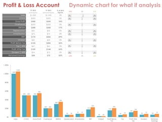 Profit & Loss Account Dynamic chart for what if analysis
FY 2012
(base figures)
FY 2013
(Estimated figures)
% of 2012
figures
-25% 25%
$1.000 $1.050 5%
$500 $500 0%
$500 $550 10%
$200 $200 0%
$300 $350 17%
$50 $50 0%
$75 $75 0%
$175 $225 29%
$20 $20 0%
$155 $205 32%
Tax 30% $47 $62 0%
$109 $144 32%
Divident 50% $54 $72 0%
$54 $72 32% -25% 25%
EBITDA
0%
Sales
COGS
Gross Profit
Overheads
Retained Earnings 0%
Depreciation
Amortization
EBIT
Interest
Profit Before Tax
Profit After Tax
1.000
500 500
200
300
50
75
175
20
155
47
109
54 54
1.050
500
550
200
350
50
75
225
20
205
62
144
72 72
0k
200k
400k
600k
800k
1.000k
1.200k
Sales COGS Gross Profit Overheads EBITDA Depreciation Amortization EBIT Interest Profit Before
Tax
Tax Profit After
Tax
Divident Retained
Earnings
 