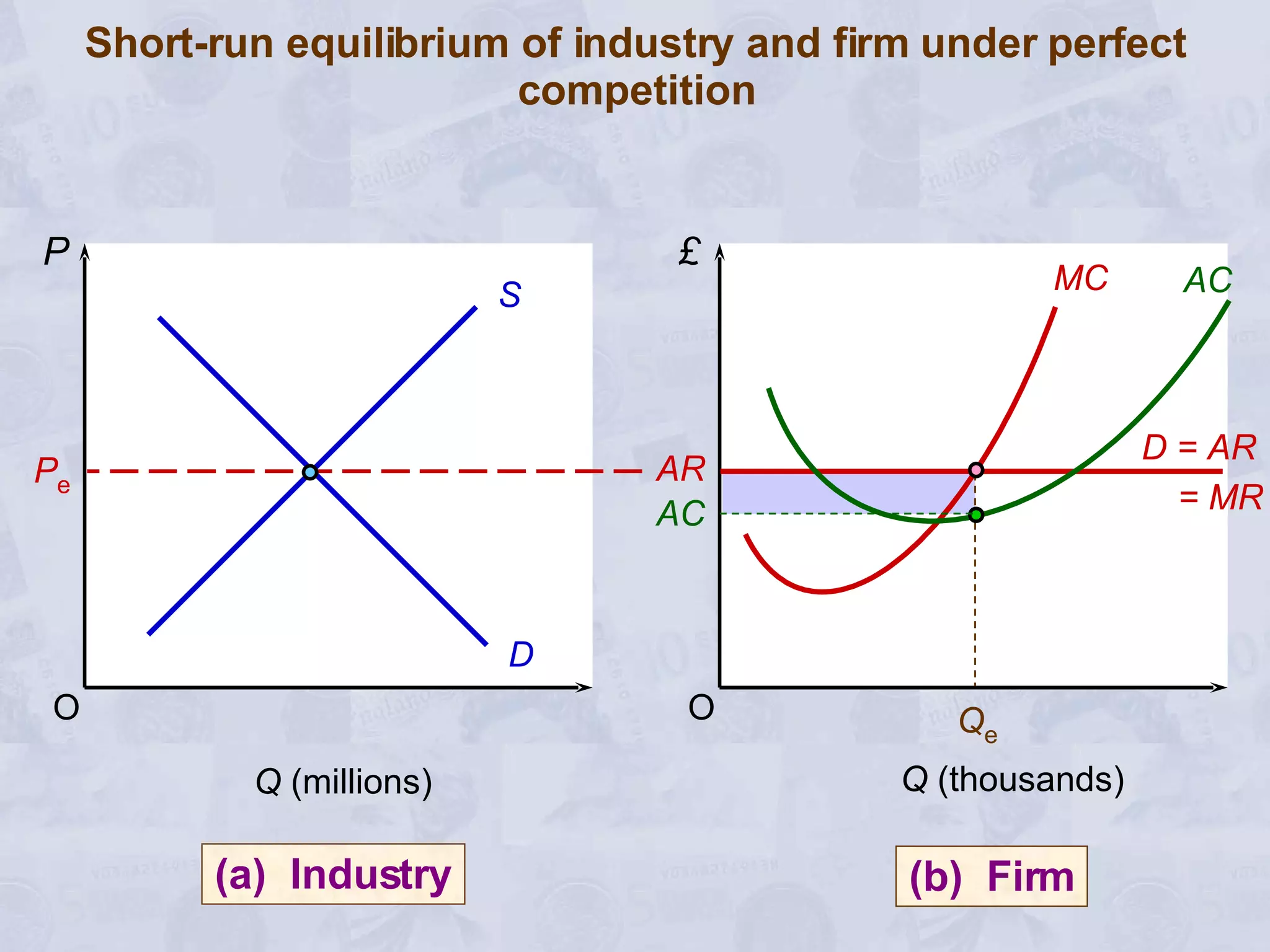 Short-run equilibrium of industry and firm under perfect competition O £ (b)  Firm Q  (thousands) O (a)  Industry P Q  (millions) Q e S D P e MC AR D = AR = MR AC AC 