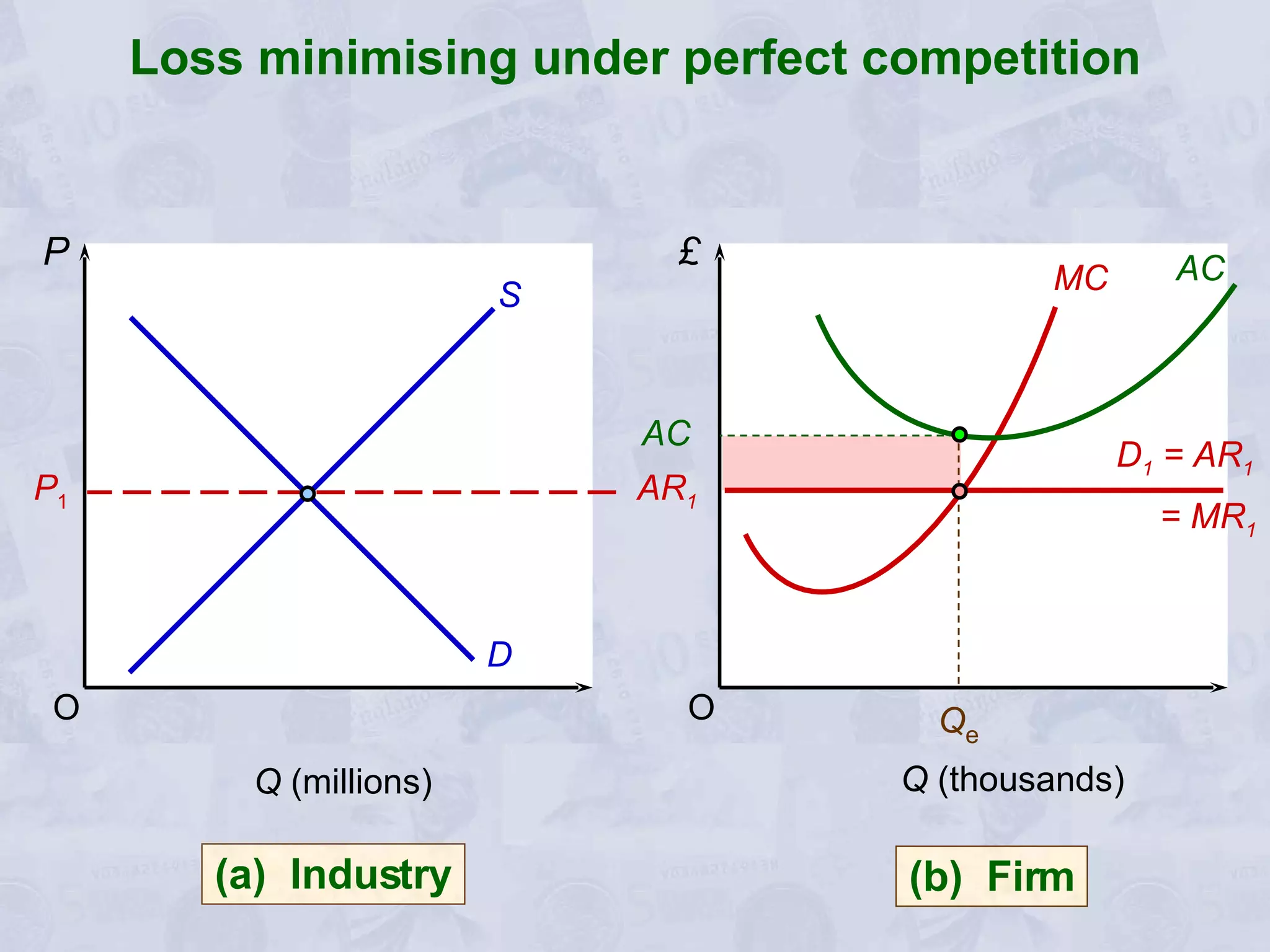 Loss minimising under perfect competition O O (a)  Industry P £ Q  (millions) S D (b)  Firm Q  (thousands) Q e P 1 D 1  = AR 1 = MR 1 AR 1 MC AC AC 