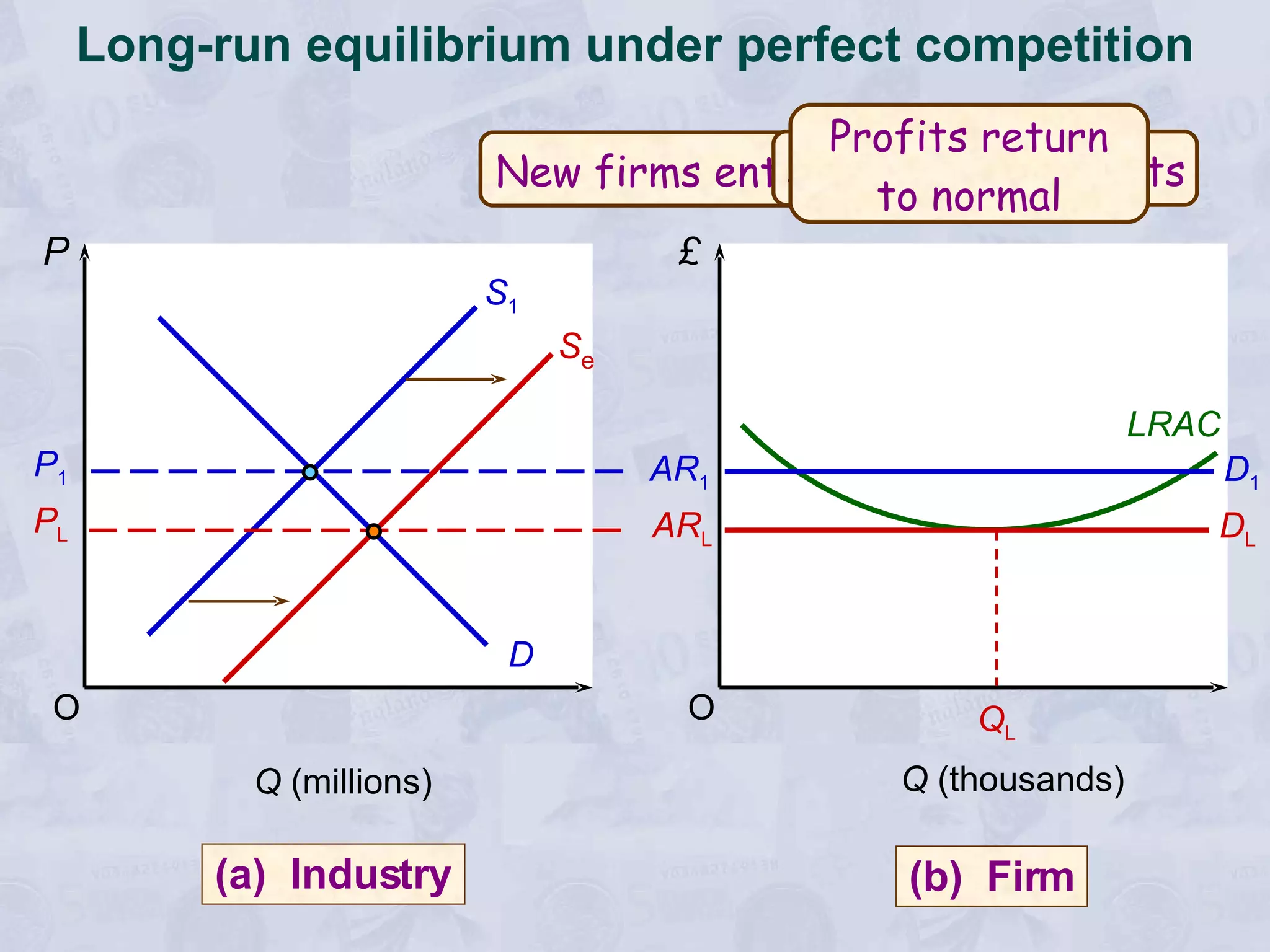 Long-run equilibrium under perfect competition O O P £ Q  (millions) Q L Q  (thousands) New firms enter Supernormal profits Profits return to normal (a)  Industry (b)  Firm S 1 D LRAC P L P 1 S e AR 1 D 1 AR L D L 