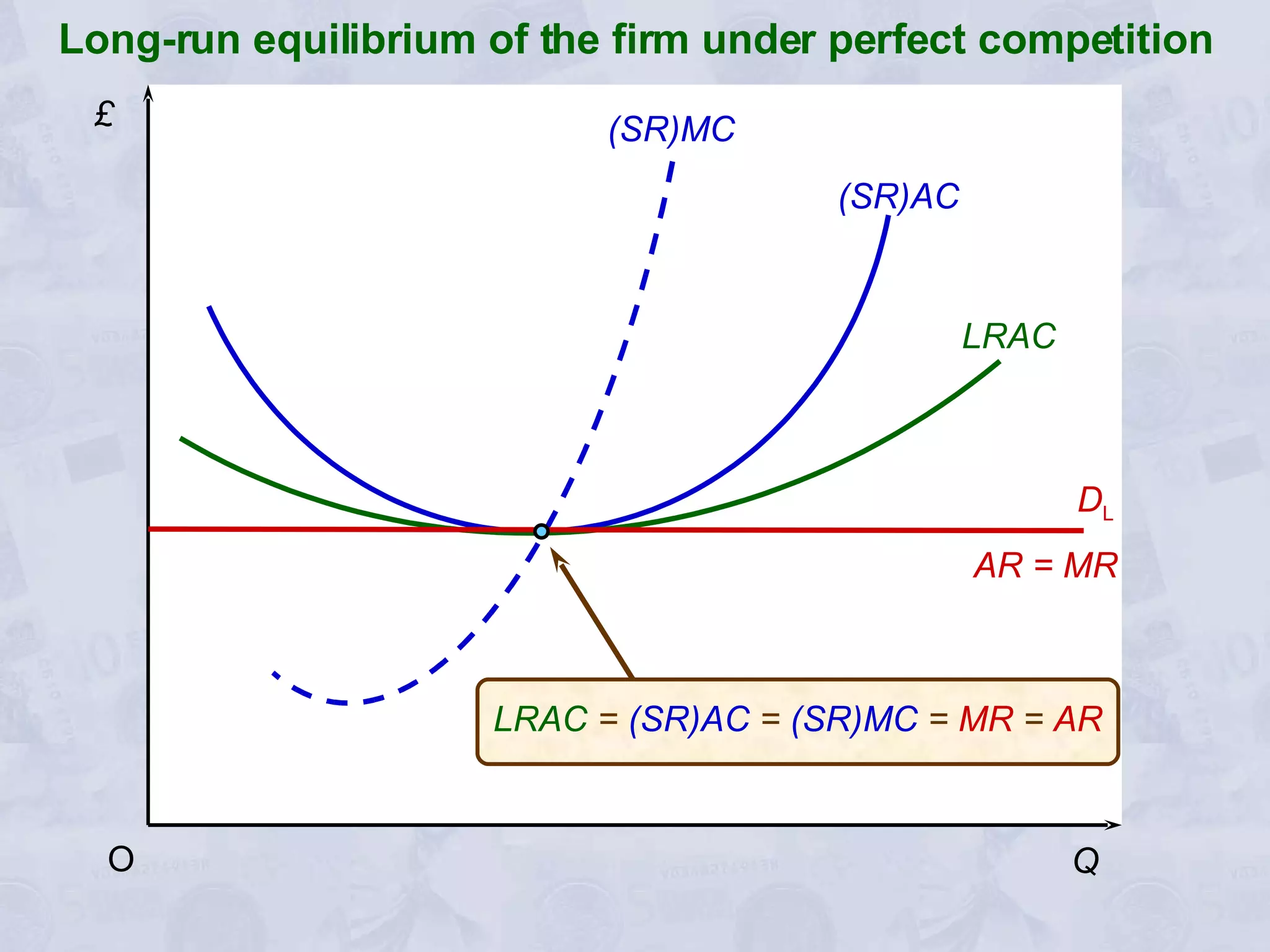 Long-run equilibrium of the firm under perfect competition £  Q  O (SR)AC  (SR)MC  LRAC  AR = MR D L LRAC  =  (SR)AC  =  (SR)MC  =   MR   =  AR 