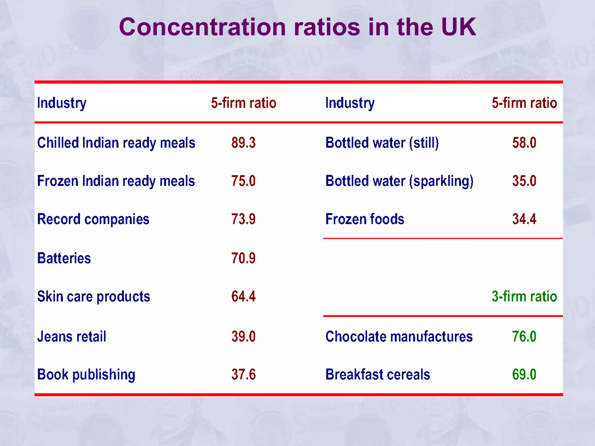 Concentration ratios in the UK 