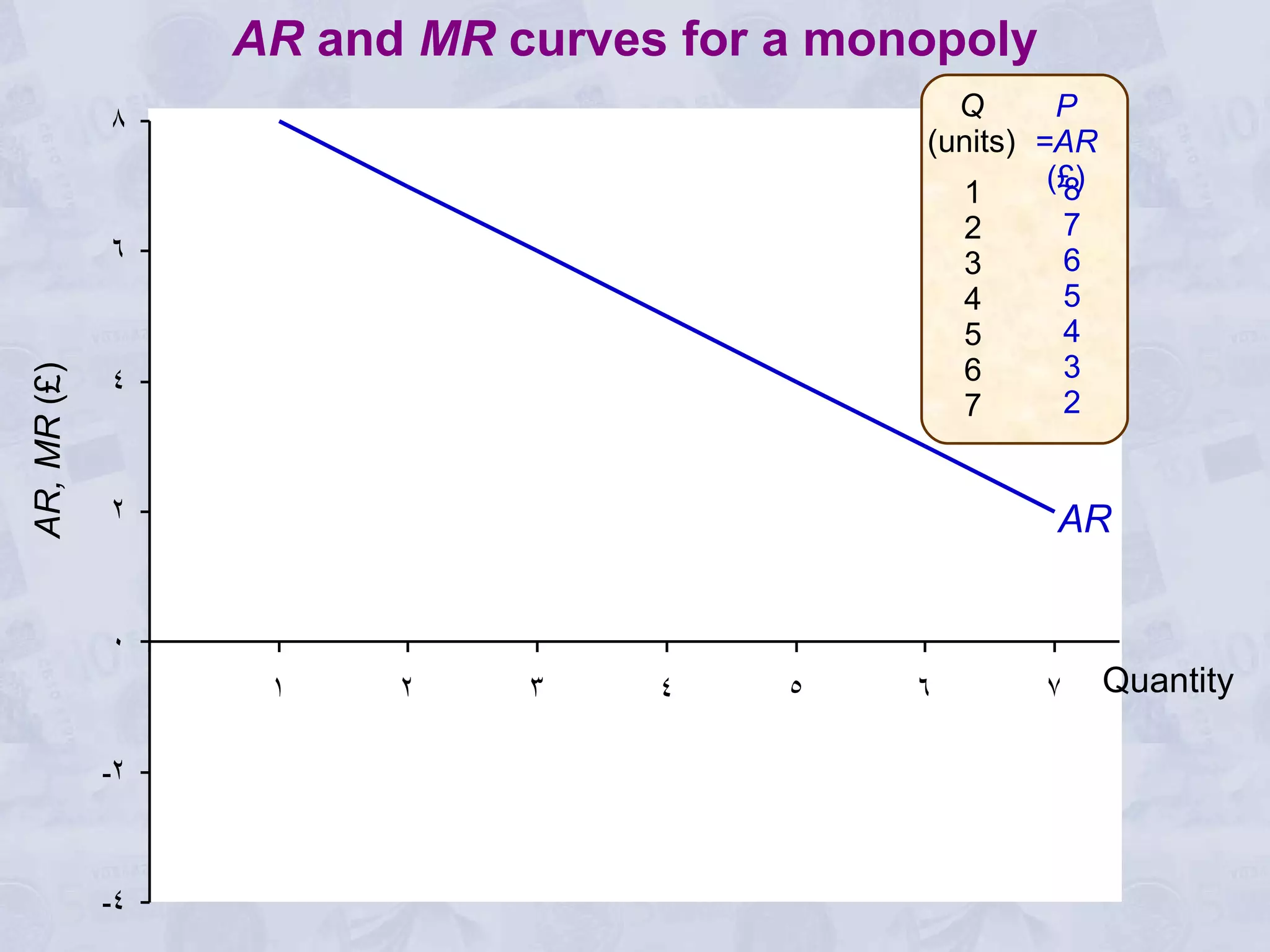 AR  and  MR  curves for a monopoly Q (units) 1 2 3 4 5 6 7 P =AR (£) 8 7 6 5 4 3 2 AR AR, MR  (£) Quantity 