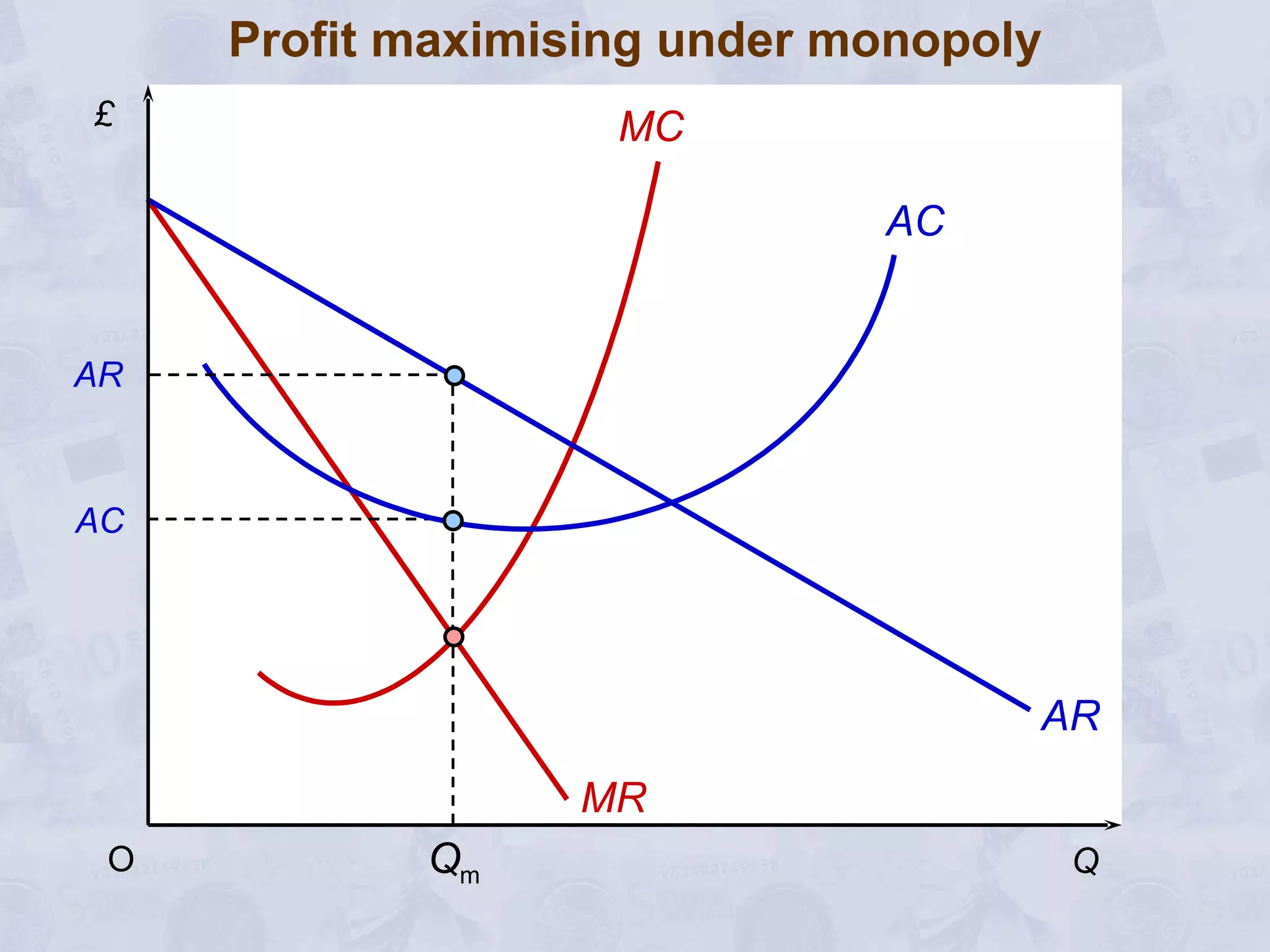Profit maximising under monopoly £  Q  O MC   Q m MR AC AR  AC  AR 