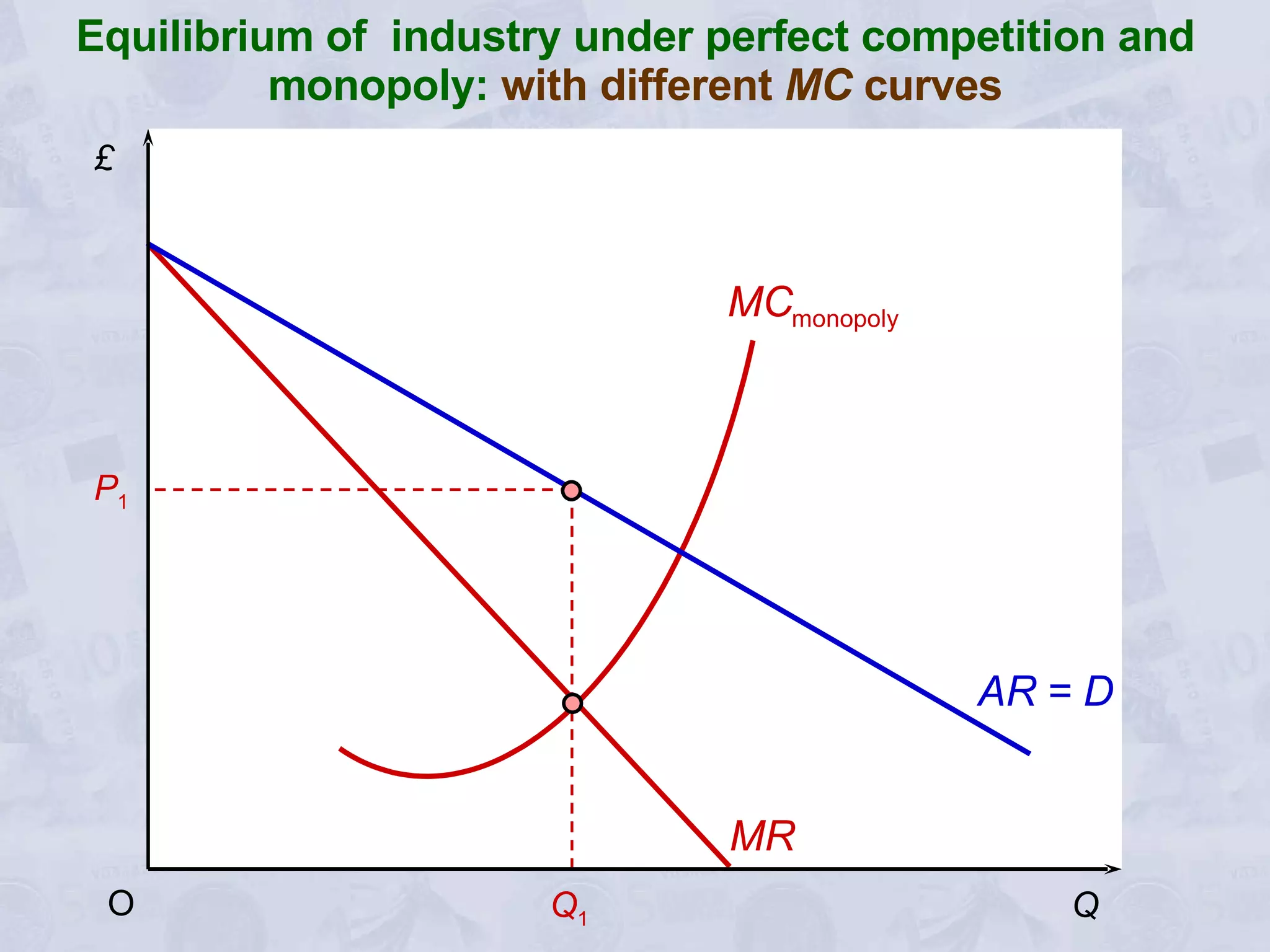 Equilibrium of  industry under perfect competition and monopoly:  with different  MC  curves £  Q  O Q 1 MR P 1 MC monopoly AR = D 