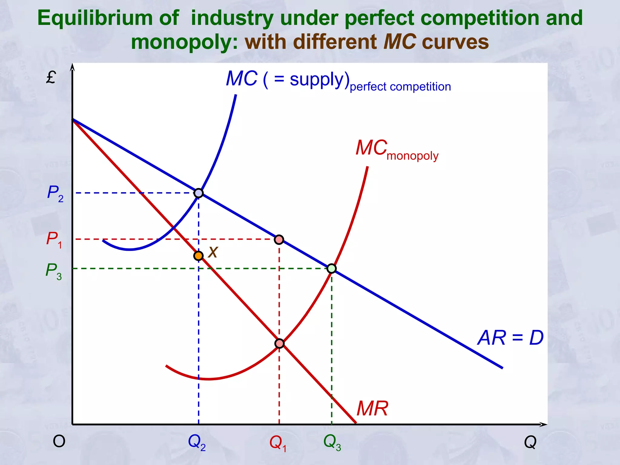 Equilibrium of  industry under perfect competition and monopoly:  with different  MC  curves £  Q  O MC  ( = supply) perfect competition Q 1 MR P 1 P 2 Q 2 MC monopoly AR = D x Q 3 P 3 