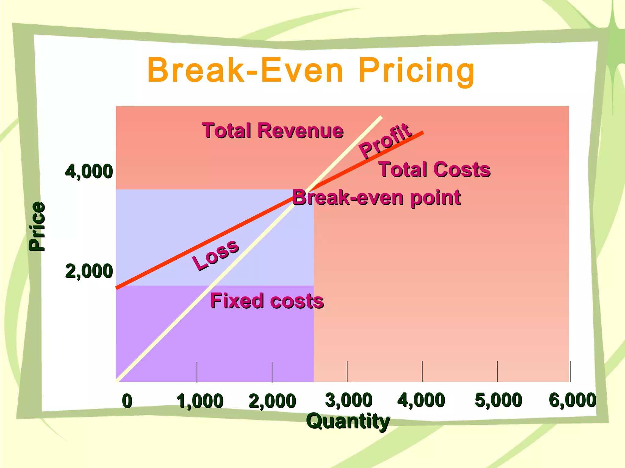 Break-Even Pricing
QuantityQuantity
PricePrice
2,0002,000
00 1,0001,000 2,0002,000 3,0003,000 4,0004,000 5,0005,000 6,0006,000
4,0004,000
Fixed costsFixed costs
Loss
Loss
Profit
ProfitTotal RevenueTotal Revenue
Total CostsTotal Costs
Break-even pointBreak-even point
 
