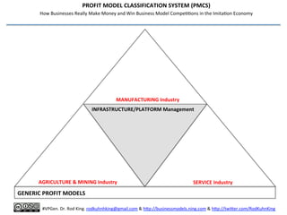 AGRICULTURE	
  &	
  MINING	
  Industry	
   SERVICE	
  Industry	
  
INFRASTRUCTURE/PLATFORM	
  Management	
  
MANUFACTURING	
  Industry	
  
	
  	
  	
  	
  Nespresso’s	
  PROFIT	
  MODEL	
  CLASSIFICATION	
  SYSTEM	
  (PMCS)	
  
	
  	
  	
  	
  How	
  Businesses	
  Really	
  Make	
  Money	
  and	
  Win	
  Business	
  Model	
  Compe66ons	
  in	
  the	
  Imita6on	
  Economy	
  
	
  
#VPGen.	
  Dr.	
  Rod	
  King.	
  rodkuhnhking@gmail.com	
  &	
  hGp://businessmodels.ning.com	
  &	
  hGp://twiGer.com/RodKuhnKing	
  
GENERIC	
  PROFIT	
  MODEL	
  	
  	
  	
  
q  Luxury	
  Spot	
  
	
  	
  	
  	
  	
  	
  	
  (Diﬀeren1a1on)	
  
q Ecosystem	
  Management	
  
What	
  industry	
  is	
  the	
  business	
  (or	
  customer)	
  in?	
  
 