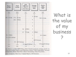 Ziya G. Boyacigiller (c) 2005 15
What is
the value
of my
business
?
 
