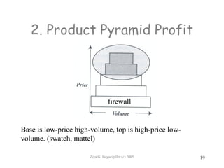 Ziya G. Boyacigiller (c) 2005 19
2. Product Pyramid Profit
Base is low-price high-volume, top is high-price low-
volume. (swatch, mattel)
firewall
 