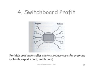 Ziya G. Boyacigiller (c) 2005 21
4. Switchboard Profit
For high cost buyer seller markets, reduce costs for everyone
(schwab, expedia.com, hotels.com)
 