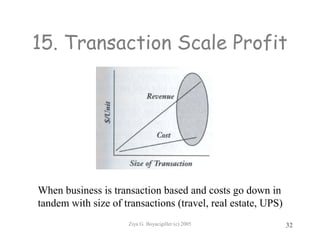 Ziya G. Boyacigiller (c) 2005 32
15. Transaction Scale Profit
When business is transaction based and costs go down in
tandem with size of transactions (travel, real estate, UPS)
 