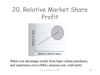 Ziya G. Boyacigiller (c) 2005 37
20. Relative Market Share
Profit
When cost advantage results from high volume purchases,
and experience curve (P&G, amazon.com, wall-mart)
 
