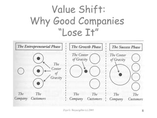 Ziya G. Boyacigiller (c) 2005 8
Value Shift:
Why Good Companies
“Lose It”
 