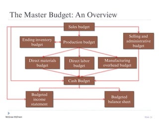 McGraw-Hill/Irwin Slide 12
The Master Budget: An Overview
Production budget
Selling and
administrative
budget
Direct materials
budget
Manufacturing
overhead budget
Direct labor
budget
Cash Budget
Sales budget
Ending inventory
budget
Budgeted
balance sheet
Budgeted
income
statement
 